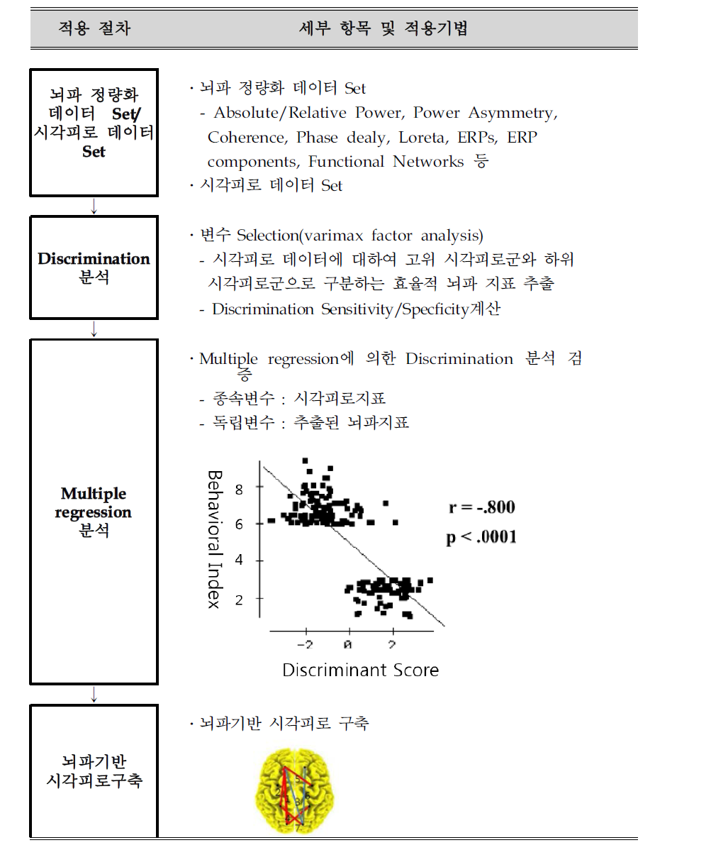 두 개의 뇌파파형간의 인과관계 계수를 도출하기 위한 표준 절차3