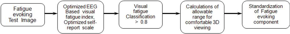 A Process of 3D component standardization using the EEG based 3D