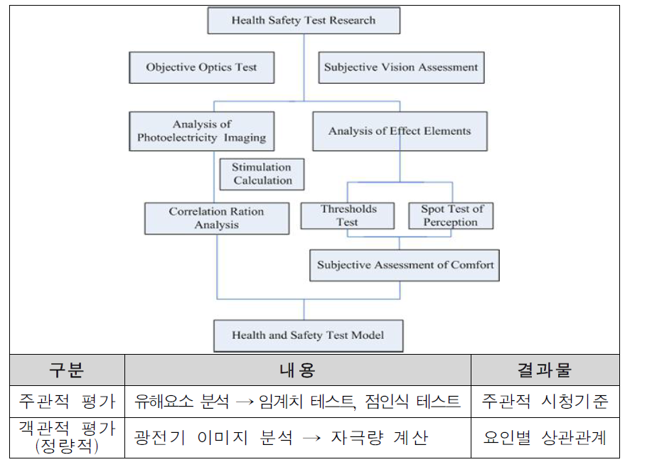 중국 휴먼팩터 연구 “Health & Safety Test” 이론