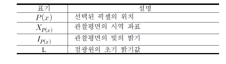 시역 형성을 위한 변수