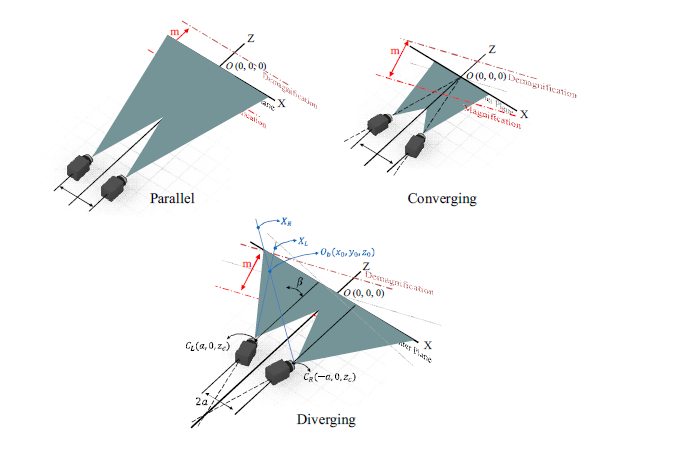 스테레오 카메라(Parallel, Converging, Diverging) 배열 타입의 Zoom-in/out에 따른 깊이감 왜곡 측정 개념도