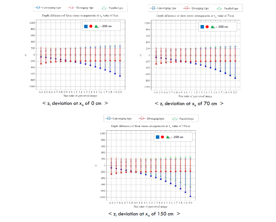 0 cm, 70 cm, 150 cm의 에서 Zoom-in/out 따른 3가지 스테레오 카메라 타입의 깊이감 왜곡 분포