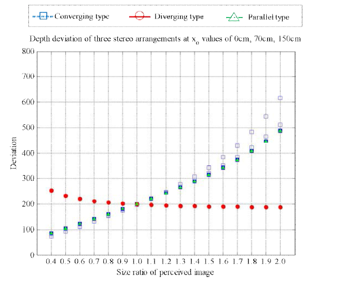 6.5cm inter-camera 거리에서 각각 0 cm, 70 cm, 150 cm의 에 따른 편차 분포