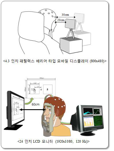 모바일 3D 피로 실험 자극 및 절차