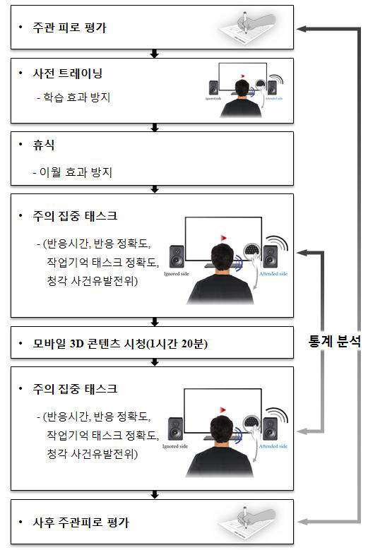 모바일 3D 콘텐츠 인지요소 기반 휴먼팩터 평가를 위한 실험 절차