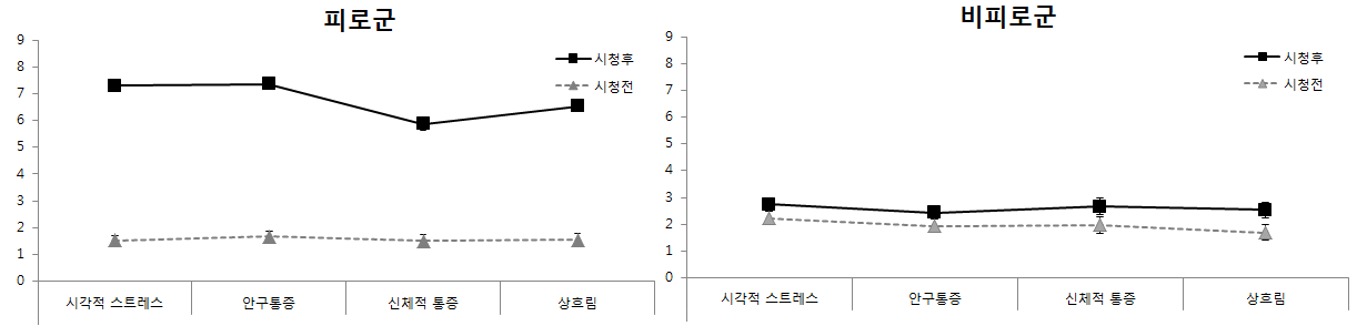 모바일 3D 콘텐츠 시청 전후의 주관피로도 변화