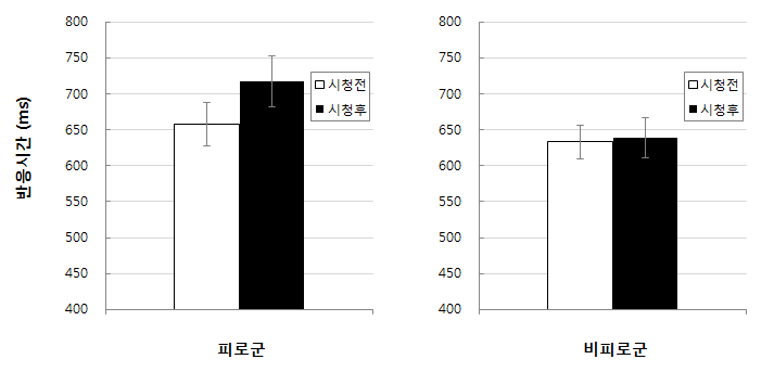 모바일 3D 콘텐츠 시청 전후의 평균 반응시간 변화