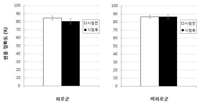 모바일 3D 콘텐츠 시청 전후의 평균 반응 정확도 변화