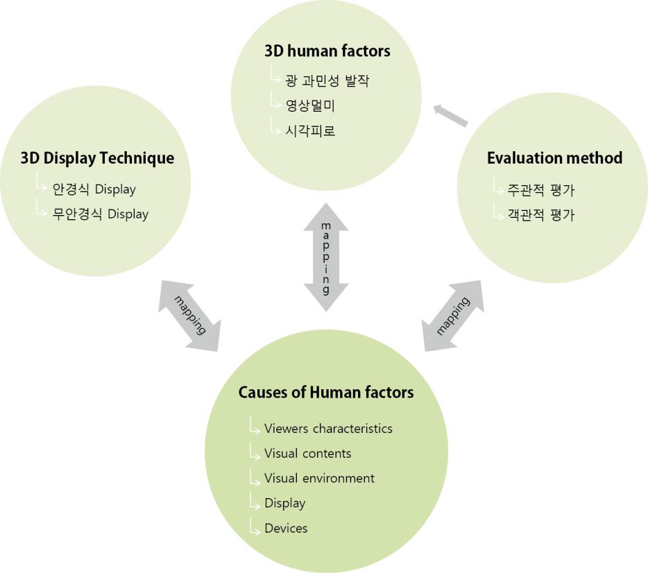 3D 휴먼팩터 유발요인 규명을 위한 평가방법