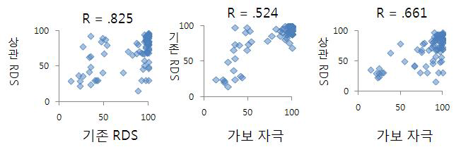 입체시 특성 측정의 타당도 검증