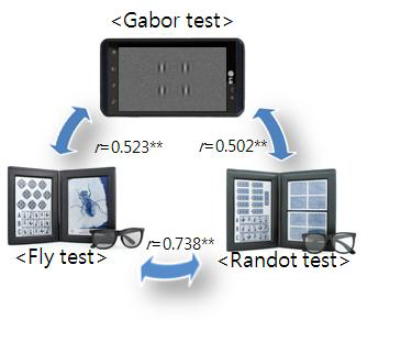 기존 입체시력 검사도구와의 상관계수