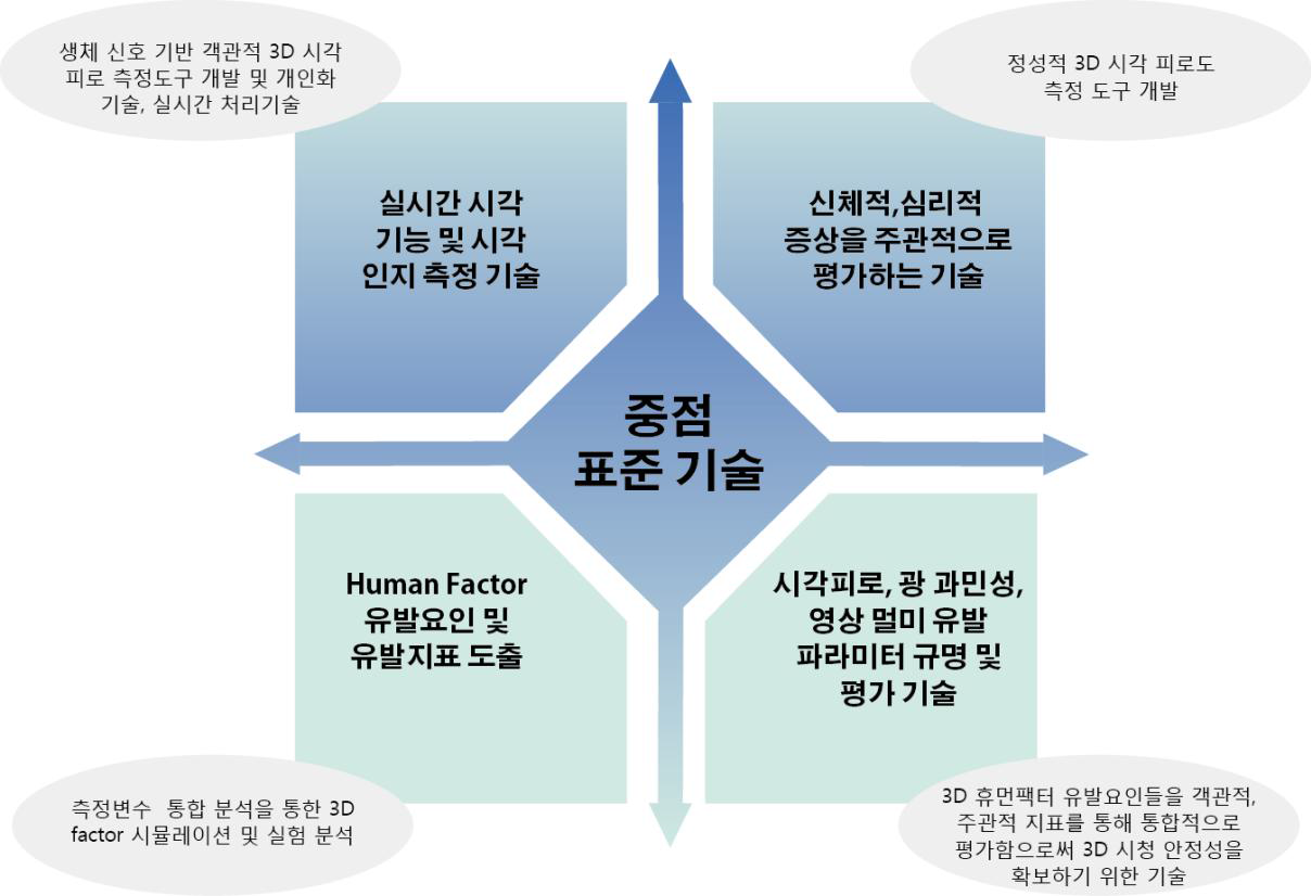 3D 휴먼팩터 연구개발을 통한 안전시청 가이드라인 및 표준안 도출