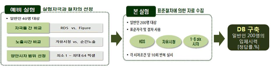 실험 절차 및 DB 구축 절차