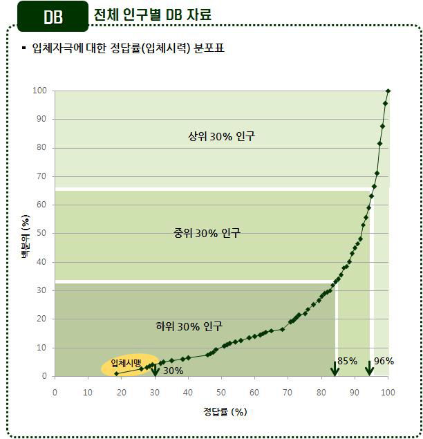 전체 인구별 입체시력 DB