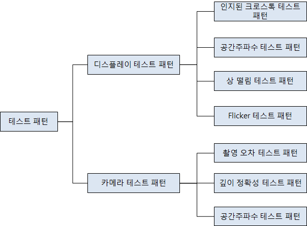 테스트 패턴 구성