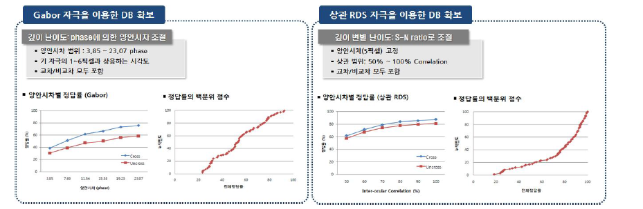 두 대안자극을 이용하여 확보한 입체시력 DB