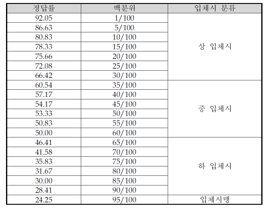 입체시 분류기준표