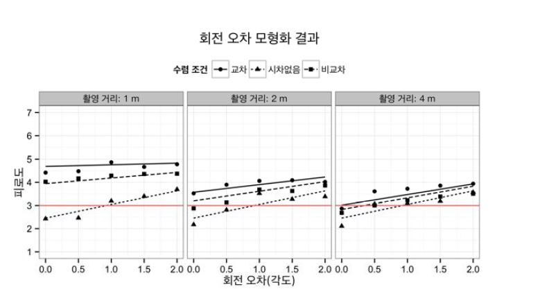 회전 오차, 촬영 거리, 수렴 조건 모델링 결과