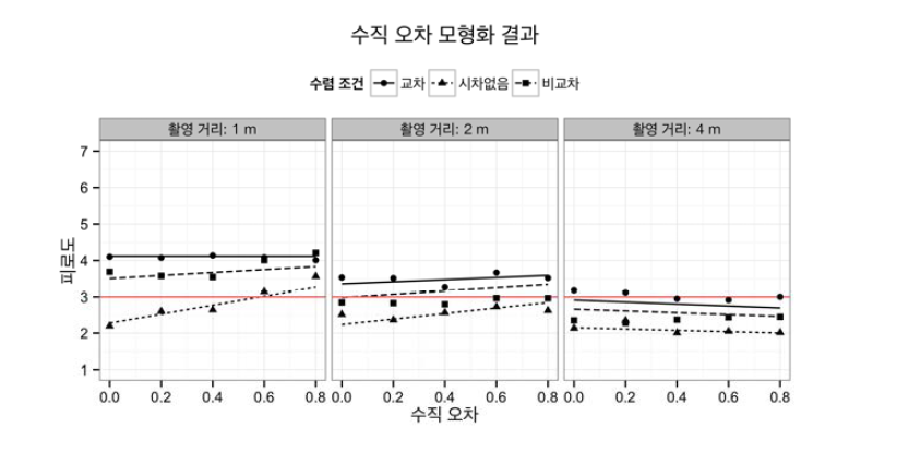 수직 오차, 촬영 거리, 수렴 조건 모델링 결과