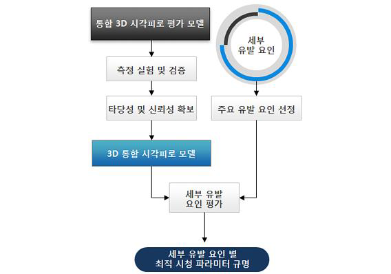 세부 유발요인별 최적 시청 파라미터 규명을 위한 개념도