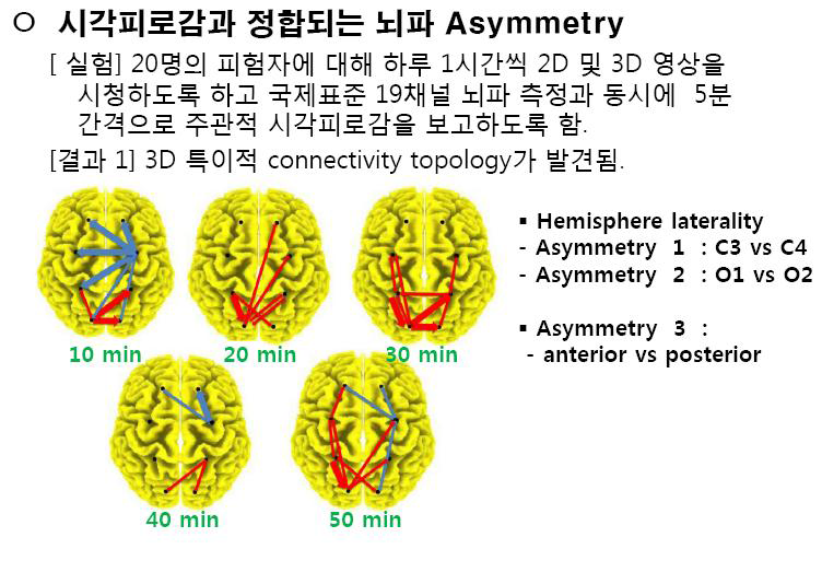 뇌파 connetivity 기반 시각피로 정랼화 모델을 도출함