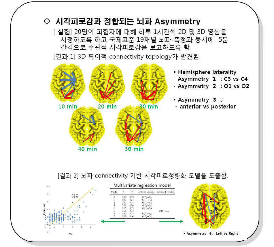 시각피로에 대한 신경생리학적 모델링