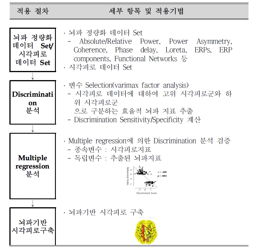 시각피로 정량화 측정시스템 개념 구축 과정