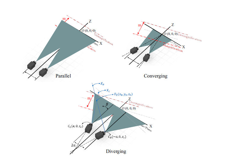 스테레오 카메라(Parallel, Converging,Diverging) 배열 타입의 Zoom-in/out에 따른 깊이감 왜곡 측정 개념도