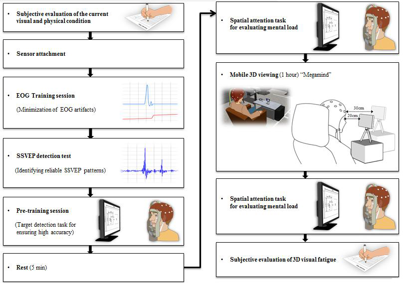 시청거리에 따른 모바일 3D 피로 평가 실험 절차