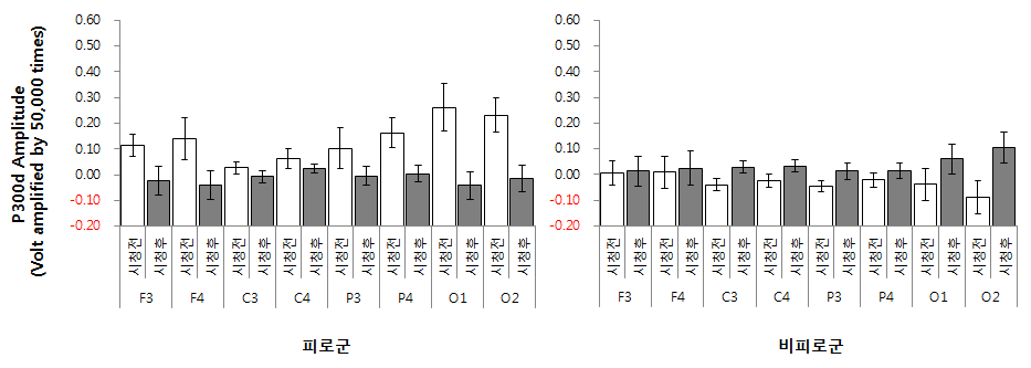모바일 3D 콘텐츠 시청 전후의 P300d 변화