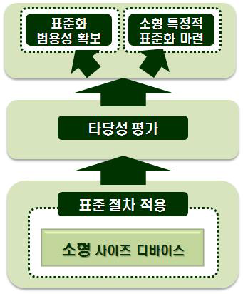 소형 사이즈의 디바이스에 적용될 기존 자극과 절차의 타당성 평가를 위한 구성도