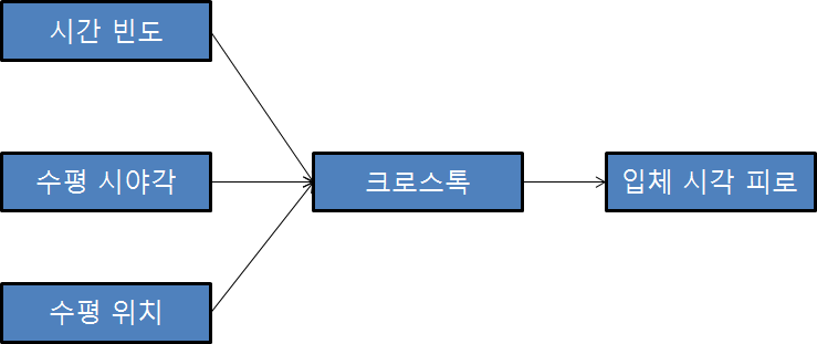 3D 무안경식 휴대 단말기 시각피로 유발인자와 입체 시각 피로와의 관계