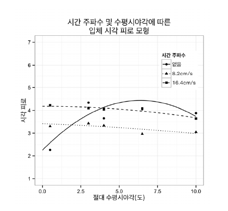 시간 빈도와 수평시야각에 따른 입체시각피로 모형