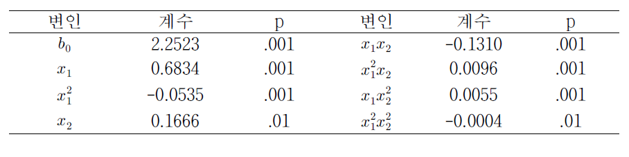 시간 빈도와 수평 시야각에 따른 입체시각피로 모형 계수