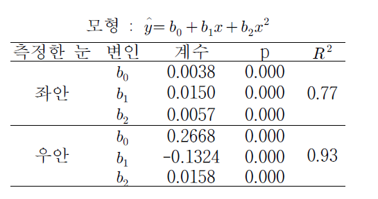 자극의 수평 위치에 대한 크로스톡 모형 및 계수