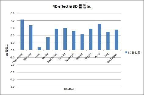 3D입체 시청시 3D 몰입도 평가