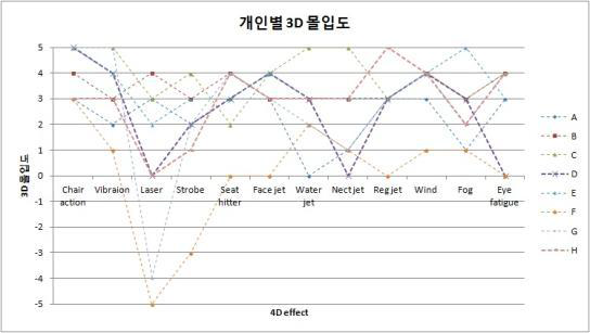 3D입체 시청시 개인별 3D 몰입도 평가