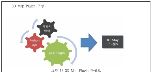 3D Map Plugin 구성도