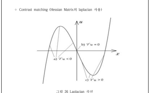 Laplacian 곡선