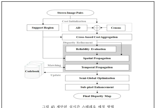 제안된 실시간 스테레오 매칭 방법