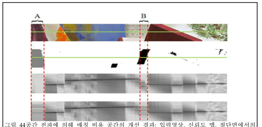 공간 전파에 의해 매칭 비용 공간의 개선 결과: 입력영상, 신뢰도 맵, 절단면에서의