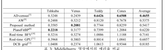 : 모듈의 수행시간(msec)