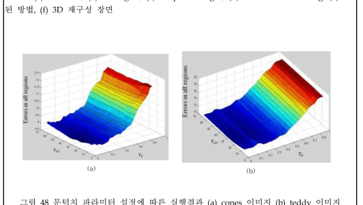 문턱치 파라미터 설정에 따른 실행결과 (a) cones 이미지 (b) teddy 이미지