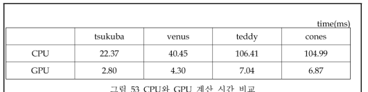 CPU와 GPU 계산 시간 비교