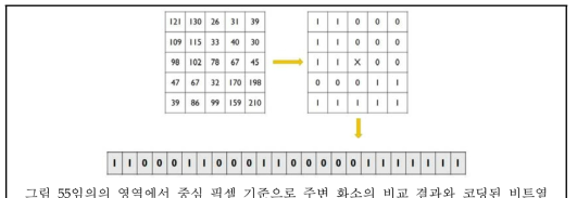 임의의 영역에서 중심 픽셀 기준으로 주변 화소의 비교 결과와 코딩된 비트열