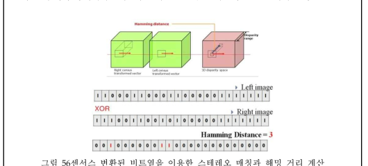 센서스 변환된 비트열을 이용한 스테레오 매칭과 해밍 거리 계산