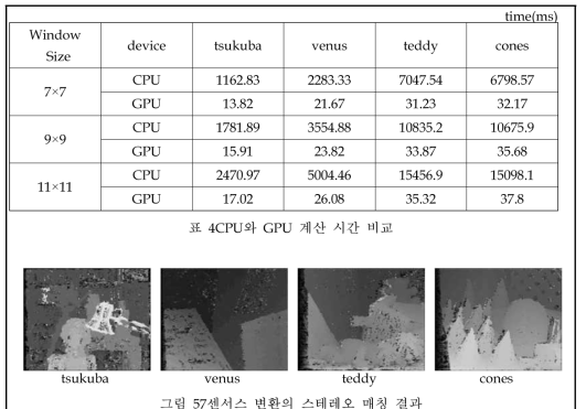 센서스 변환의 스테레오 매칭 결과