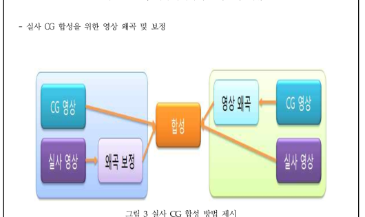 실사 CG 합성 방법 제시