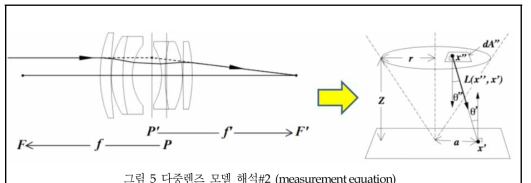 다중렌즈 모델 해석#2 (measurement equation)