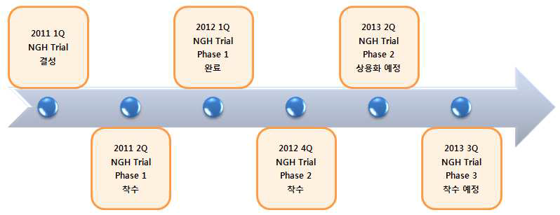 NGH Trial Phase Timeline